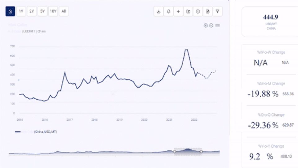 Price Trends of Steam in its Latest Insights and Dashboard