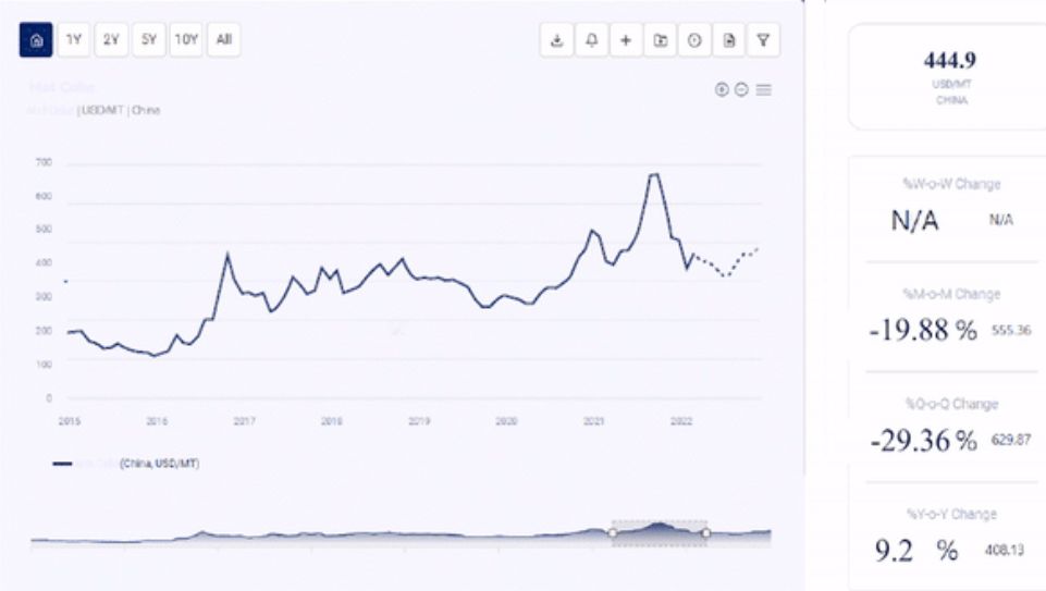 Red Wine Price Trend