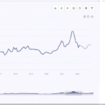 Price trend